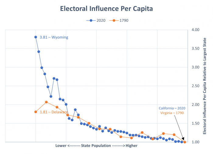 Chart illustrates increased disparity from 1790-2020 in Electoral College influence of small states versus large states