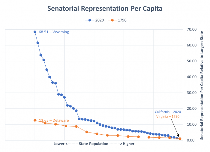 Chart illustrates increased disparity from 1790-2020 in Senatorial representation of small states versus large states